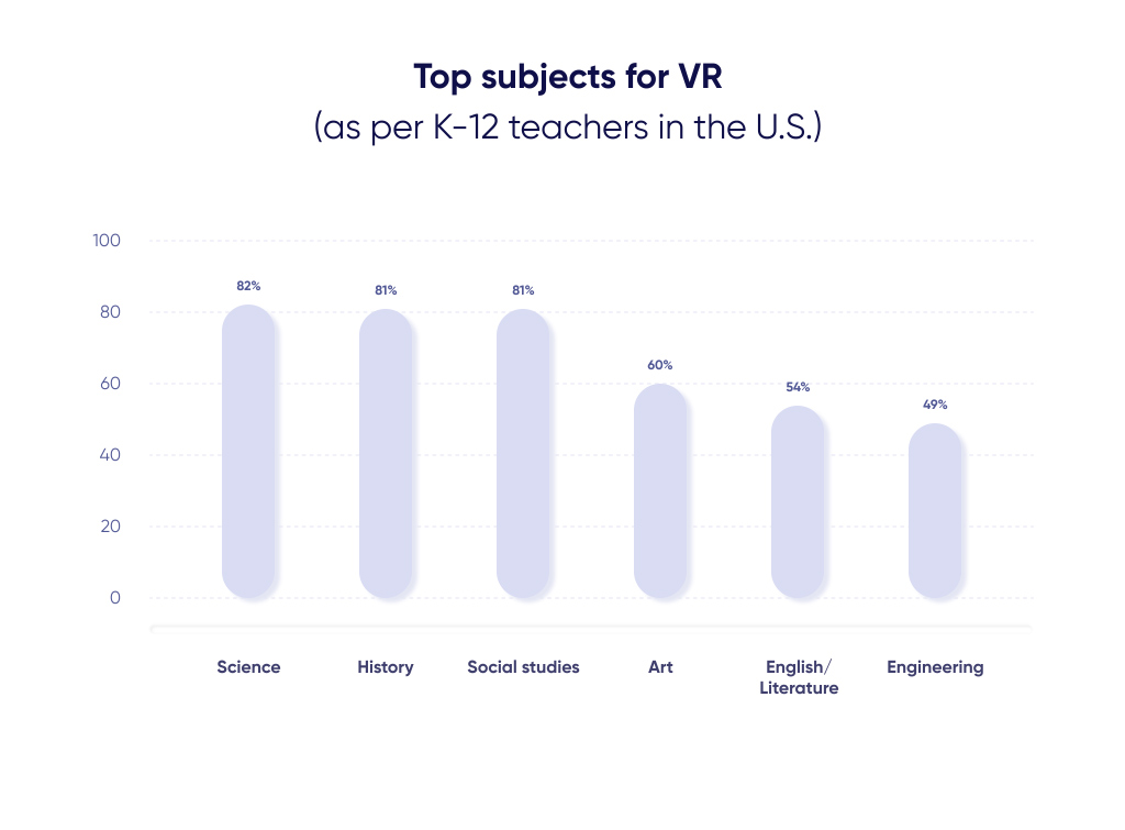  Top 6 school subjects for VR classes